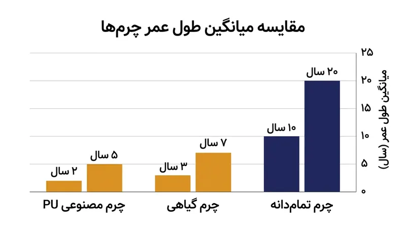 مقایسه میانگین طول عمر مفید انواع چرم در استفاده روزمره.