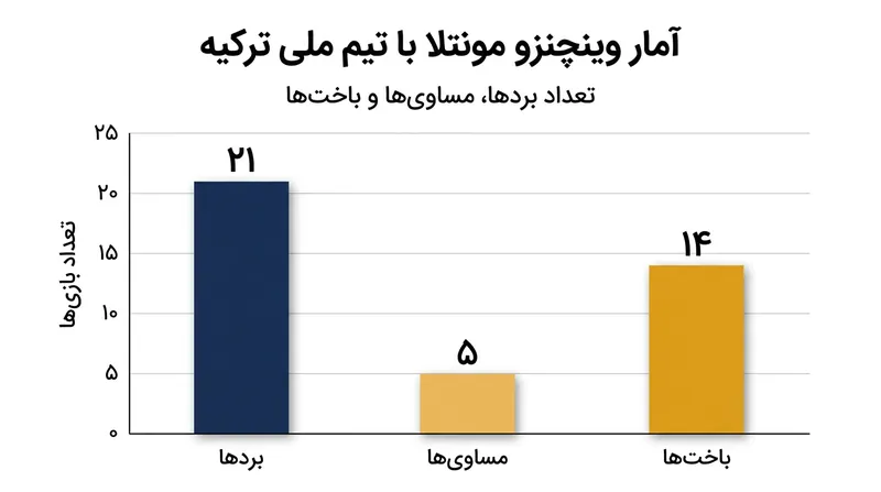 آمار عملکرد وینچنزو مونتلا در ۴۰ بازی روی نیمکت تیم ملی ترکیه.