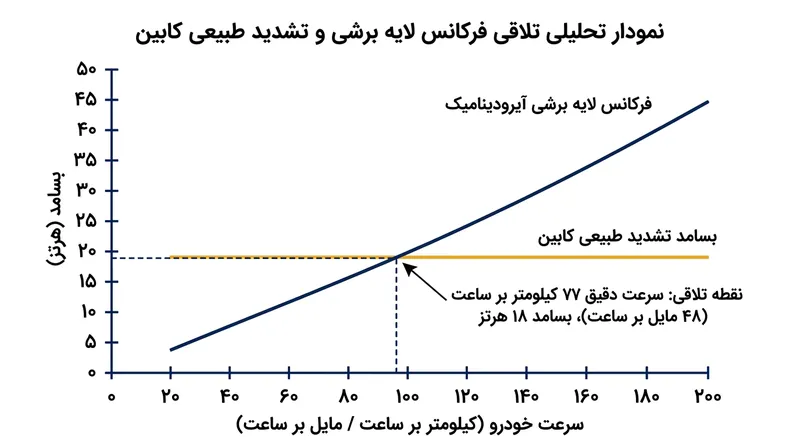 کوبش باد زمانی به نقطه اوج می‌رسد که بسامد نوسانات آیرودینامیکی با بسامد تشدید طبیعی اتاق خودرو کاملاً منطبق شود.