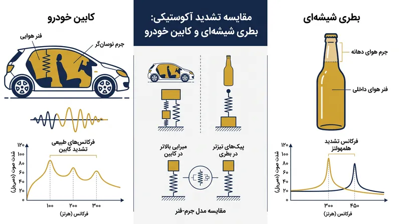 کابین خودرو همانند تشدیدگر هلمهولتز عمل کرده و امواج هوای ضربانی را به ارتعاشات فشاری بسیار بلند تبدیل می‌کند.