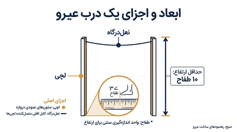 هندسه فقهی یک درگاه شرعی مستلزم آن است که سیم فوقانی دقیقاً بر فراز پایه عمودی تراز شود.