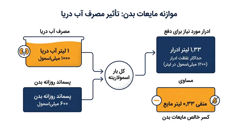 فیلتراسیون یک لیتر آب دریا به همراه پسماندهای متابولیک روزانه، مستلزم صرف آبی بیشتر از مقدار نوشیده‌شده است.