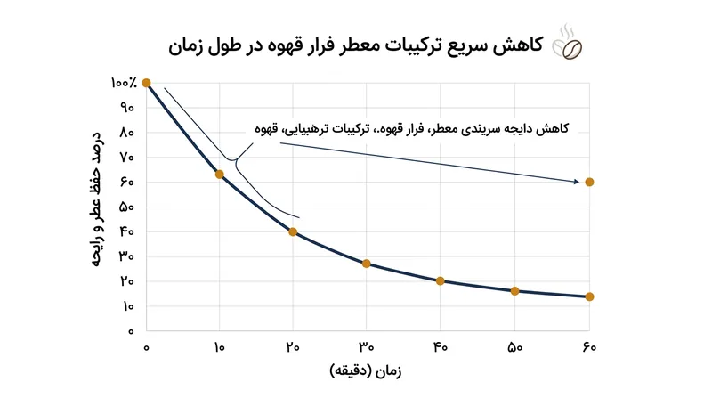 قهوه دم‌کشیده در همان ساعت اول ماندن در دمای اتاق، حدود ۴۰ درصد از ترکیبات معطر و فرار خود را از دست می‌دهد.