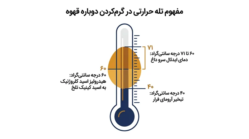 دمای لازم برای داغ‌شدن دلچسب قهوه، دقیقاً همان میزانی است که ساختار طعمی باقی‌مانده آن را متلاشی می‌کند.