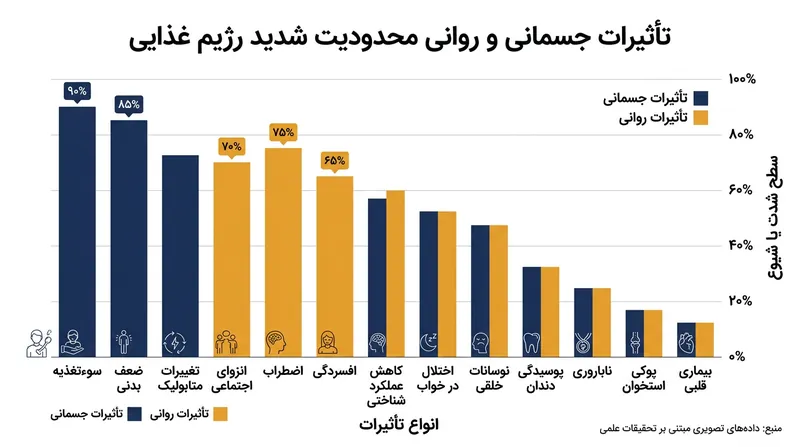عوارض جسمانی و روانی ناشی از محدودیت‌های افراطی در رژیم غذایی.
