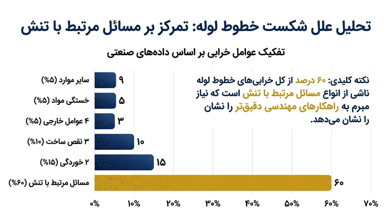 علیرغم کدهای سفت‌وسخت مهندسی، تمرکز تنش کماکان عامل ۶۰ درصد از پارگی‌های خطوط لوله در سراسر جهان است.