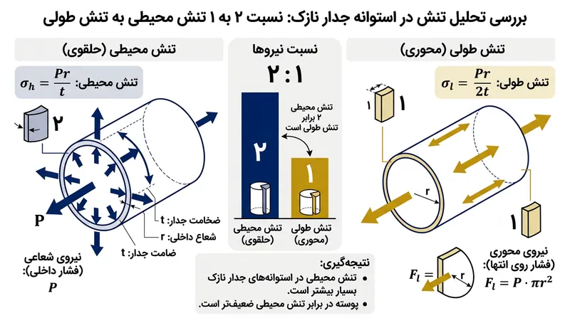 روابط ریاضی بین نیروهای محیطی و محوری اثبات می‌کند که استوانه تحت فشار همواره در راستای شعاعی فرومی‌پاشد.