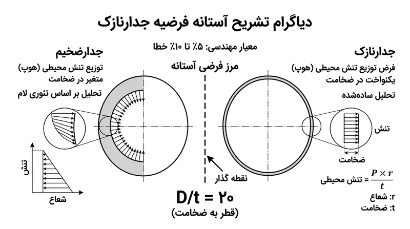 فرمول ساده نسبت ۲ به ۱ فقط زمانی معتبر است که قطر داخلی لوله دست‌کم ۲۰ برابر ضخامت جداره باشد.