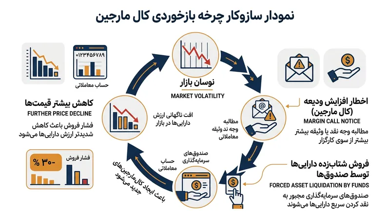فروش هم‌زمان دارایی‌ها توسط صندوق‌های دارای اهرم بالا می‌تواند چرخه‌ای خودتقویت‌کننده از افت ادامه‌دار قیمت‌ها پدید آورد.