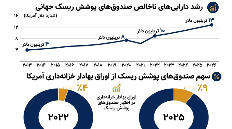 مجموع دارایی‌های ناخالص صندوق‌های پوشش ریسک از سال ۲۰۱۳ بیش از سه برابر شده که بخش عمده آن حاصل گسترش استقراض و اهرم مالی است.