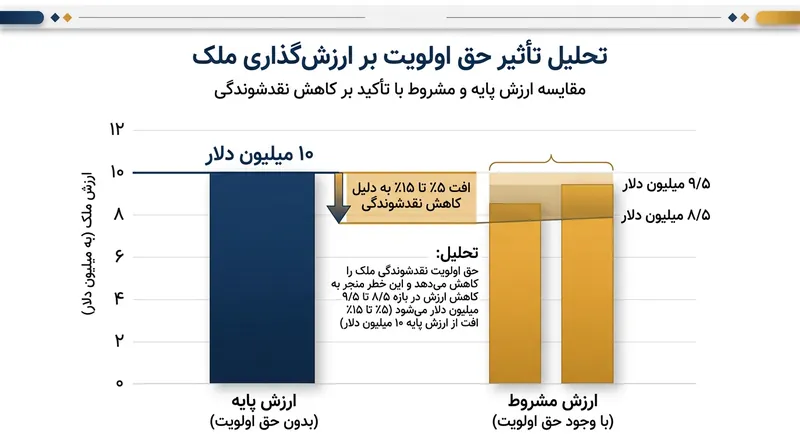 تخفیف ناشی از افت نقدشوندگی که خریداران بیرونی برای خرید املاک دارای قید و شرط مطالبه می‌کنند.