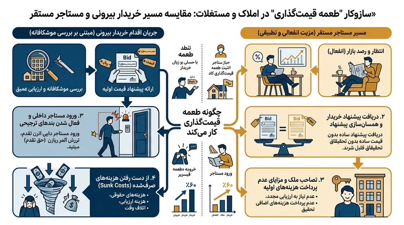 چگونه خریداران بیرونی ناخواسته بار هزینه‌های ارزیابی را به نفع مستاجر مستقر به دوش می‌کشند.