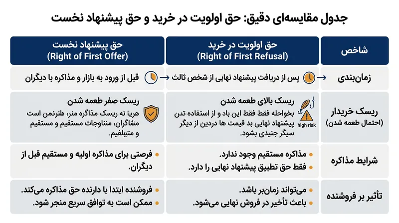جایگزینی حق پیشنهاد نخست با حق اولویت چگونه ریسک طعمه شدن را برای خریداران حذف می‌کند.