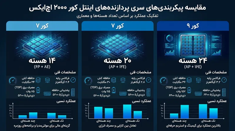 پیکربندی‌های فاش شده از سری Core 2000HX نشان‌دهنده سه مدل اصلی با حداکثر ۲۴ هسته پردازشی است.