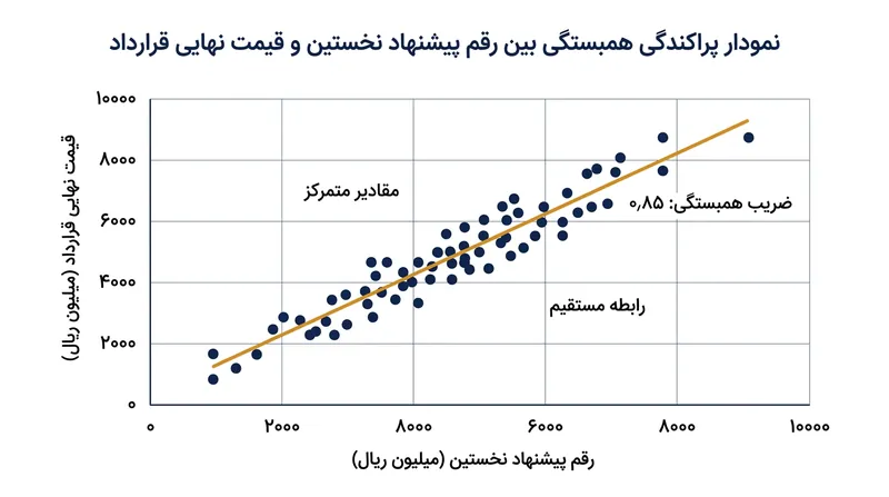 پیشنهادهای آغازین همبستگی ۰٫۸۵ با قیمت نهایی توافق دارند که این رقم را به حیاتی‌ترین متغیر هر مذاکره تبدیل می‌کند.