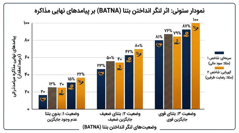 مذاکره‌کنندگان فاقد گزینه جایگزین همواره عملکرد بهتری نسبت به افرادی دارند که ذهنشان با یک گزینه ضعیف لنگر انداخته است.