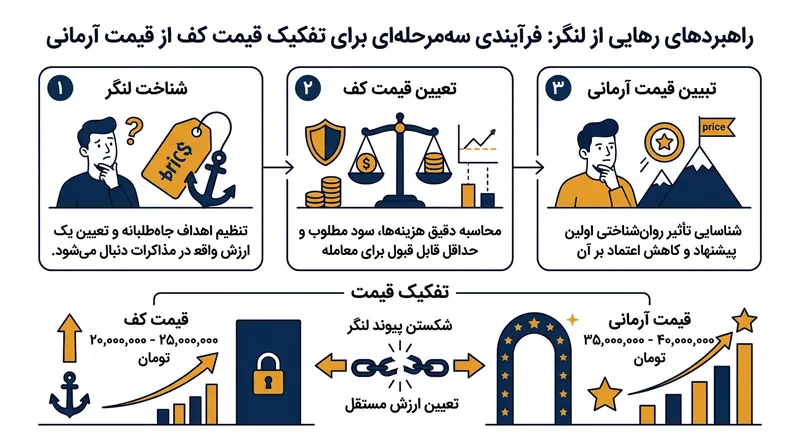 متقاضیان می‌توانند اثر لنگر ضعیف را با تمرکز آگاهانه بر رقم مطلوب خود به جای پیشنهاد پشتیبان بی‌اثر کنند.