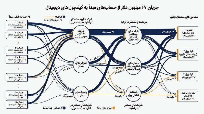 مسیر انتقال ۶۷ میلیون دلار رمزارز از طریق حساب‌های واسطه.