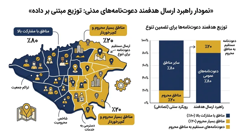 برای جبران سهمیه‌های هرم جمعیتی، مدیران اداری عمداً دعوت‌نامه‌های پرتعدادی را به مناطق محروم ارسال می‌کنند تا ورودی کافی به دست آید.
