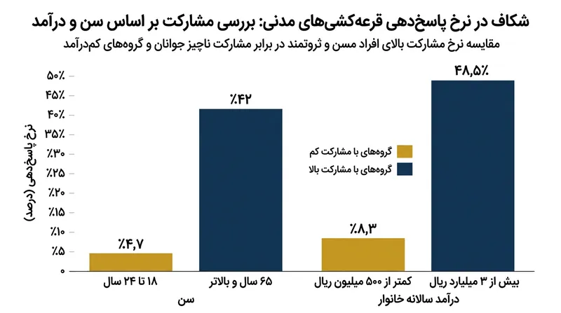 به‌دلیل تفاوت فاحش نرخ پاسخ‌دهی میان طبقات جمعیتی، قرعه‌کشی کورکورانه از جمع داوطلبان به مجمعی کاملاً نامتعادل می‌انجامد.