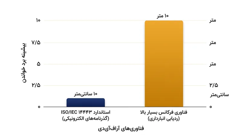 آنتن غیرفعال گذرنامه برای تامین برق مورد نیاز خود باید در فاصله کمتر از ۱۰ سانتی‌متری فرستنده قرار گیرد.