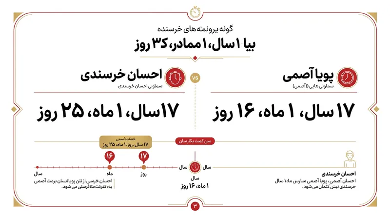 مقایسه سن پویا اسمی و احسان خرسندی در زمان ثبت رکورد جوان‌ترین بازیکن پرسپولیس.