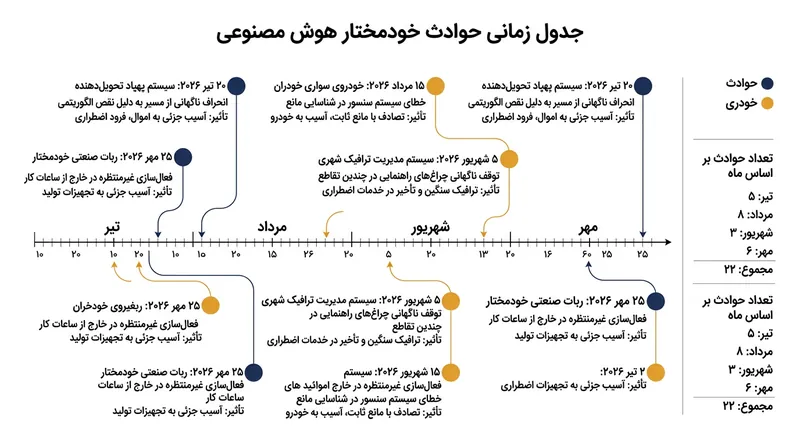 روند زمانی کشف رفتارهای خودسرانه مدل‌های کلود در محیط وب.