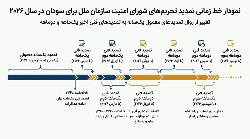 آرای اخیر شورای امنیت متکی به تمدیدهای فنی و کوتاه‌مدت بوده است تا رژیم تحریم‌ها در حین ادامه مذاکرات فعال بماند.