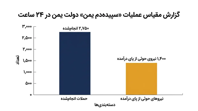 نیروهای دولتی یمن از اجرای بیش از ۲۷۵۰ حمله و آتشباری علیه مواضع حوثی‌ها ظرف یک شبانه‌روز خبر دادند.