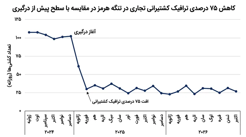 در بحبوحه تشدید ناامنی‌های دریایی، حجم تردد کشتی‌های تجاری در تنگه هرمز با افتی ۷۵ درصدی مواجه شده است.