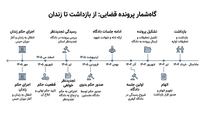 روند قضایی پرونده مصطفی مهرآیین از بازداشت اولیه تا اجرای حکم