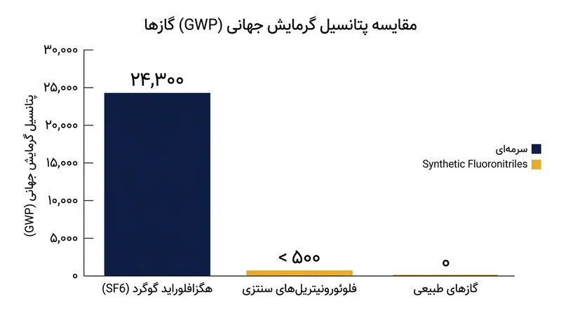 اثرات مخرب زیست‌محیطی SF6 سبب شده نهادهای تنظیم‌گر حذف اجباری آن را در دستور کار قرار دهند.
