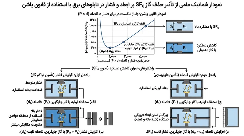 مهندسان در غیاب SF6 باید یا ابعاد فیزیکی تجهیزات را توسعه دهند یا فشار داخلی گاز را برای پیشگیری از قوس الکتریکی افزایش دهند.