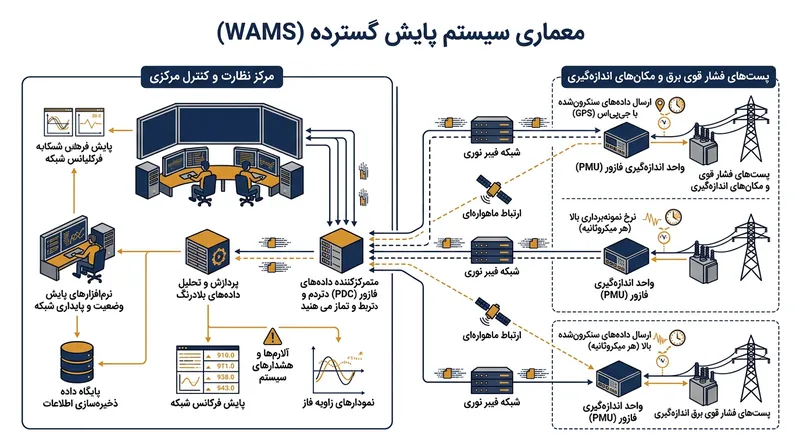 دستگاه‌های اندازه‌گیری فازوری (PMU) با ارسال داده‌های میکروثانیه‌ای، نوسانات شبکه را پیش از وقوع بحران تشخیص می‌دهند.