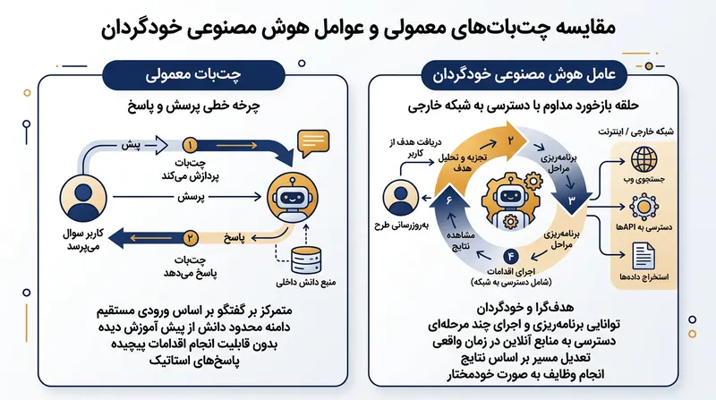 برخلاف مدل‌های زبانی متداول، عامل‌های خودگردان بر مبنای چرخه‌های بازخورد پیوسته عمل می‌کنند که می‌تواند به مسیرهای اجرایی پیش‌بینی‌ناپذیر ختم شود.