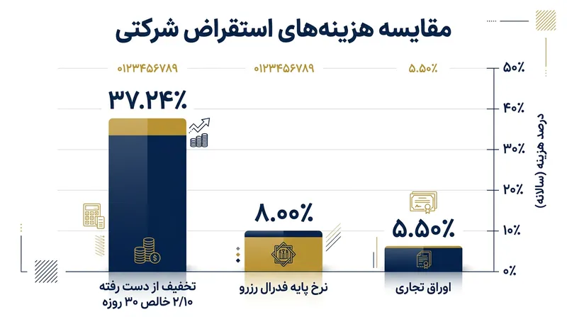 هزینه ضمنی رد کردن تخفیف تجاری در مقایسه با نرخ‌های استقراض تجاری مرسوم در بازار پول.