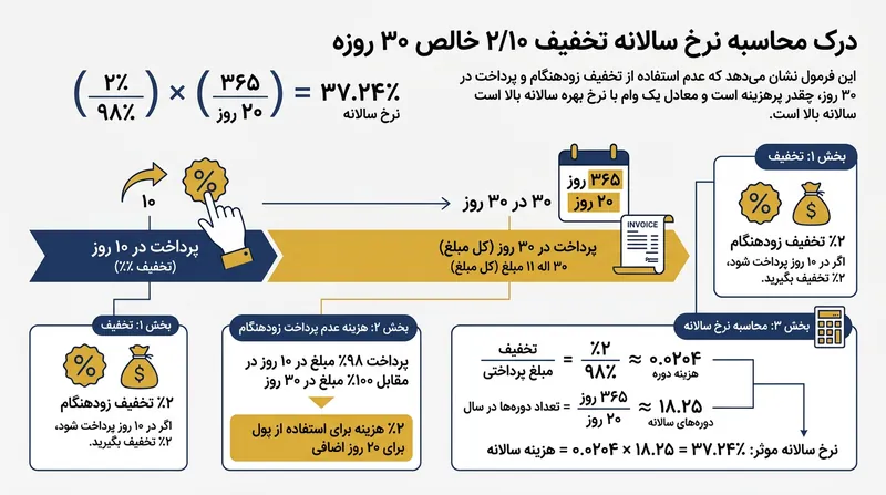 فرمول مورد استفاده توسط تحلیل‌گران مالی برای سالانه‌سازی هزینه از دست دادن تخفیف تجاری.