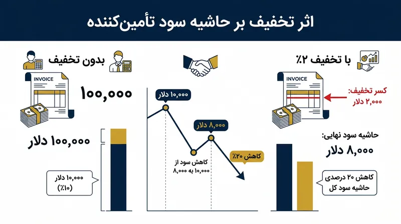 تأمین‌کنندگان برای دریافت سریع‌تر وجه نقد، حاضرند بخش قابل توجهی از حاشیه سود خود را قربانی کنند.