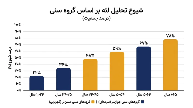 افزایش شیوع تحلیل لثه با بالا رفتن سن در جمعیت بزرگسالان.