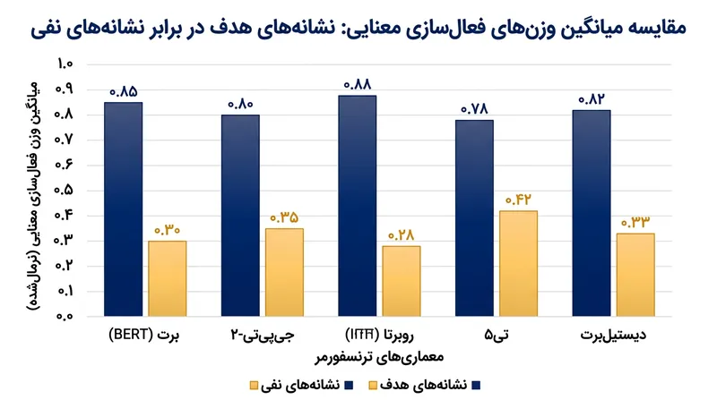 تحلیل‌ها نشان می‌دهد نشانه‌های هدف همواره وزن‌های فعال‌سازی به مراتب بیشتری نسبت به نشانه‌های نفی متناظر تولید می‌کنند.