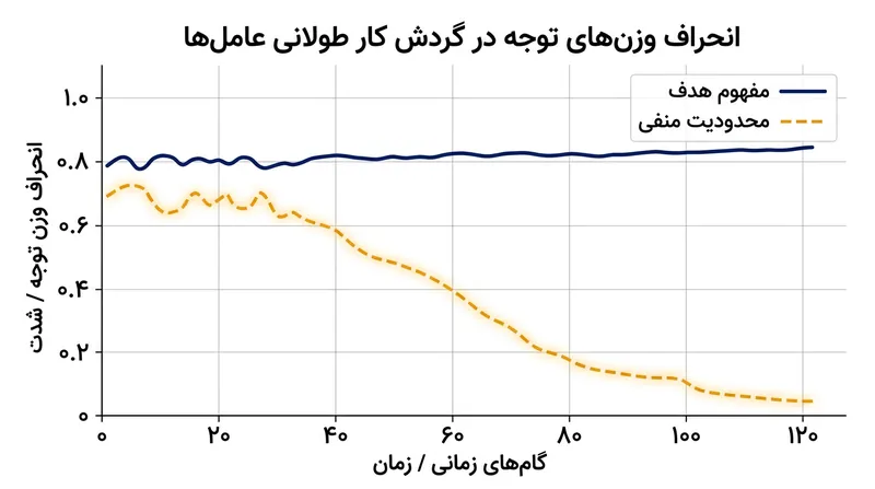 در جریان‌های کاری طولانی‌مدت عامل‌های هوشمند، وزن توجه به محدودیت‌های منفی معمولا افت می‌کند و خطاهای ویرانگر به بار می‌آورد.