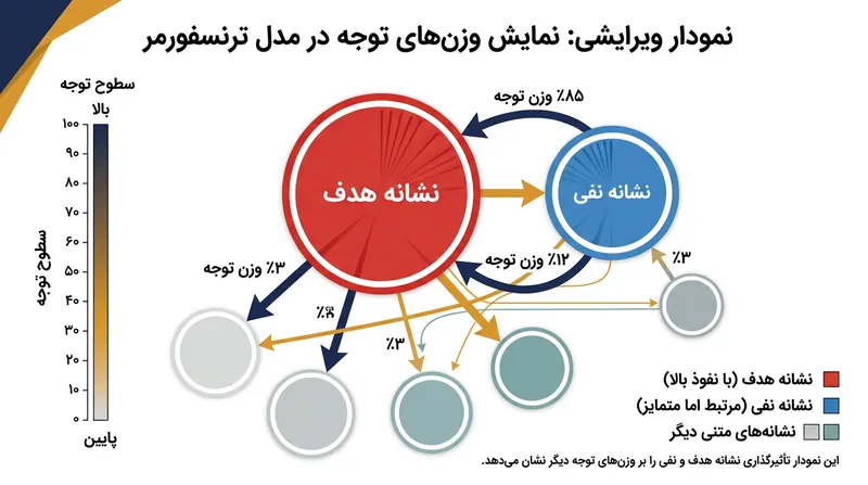 وزن تحریکی یک مفهوم هدف از نظر ریاضی سیگنال بازدارنده تک‌نشانه‌ایِ دستور نفی را در هم می‌شکند.