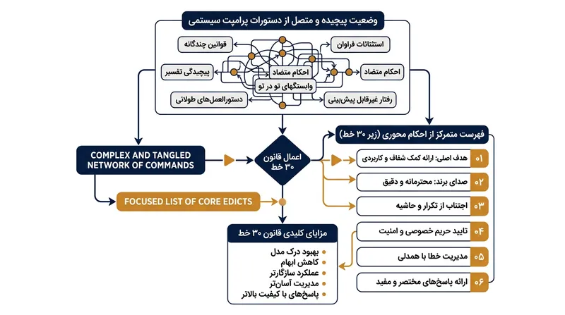 پیرایش پرامپت‌های سیستمی تا سطح ارکان بنیادین، بودجه توجه مدل را روی حیاتی‌ترین قوانین متمرکز می‌نماید.