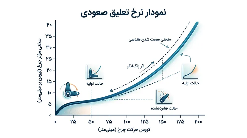 هندسه نرخ تصاعدی سبب می‌شود خودرو در ناهمواری‌های سرعت پایین نرم باشد اما زیر بارهای آیرودینامیکی سنگین به شکل تصاعدی سفت شود.