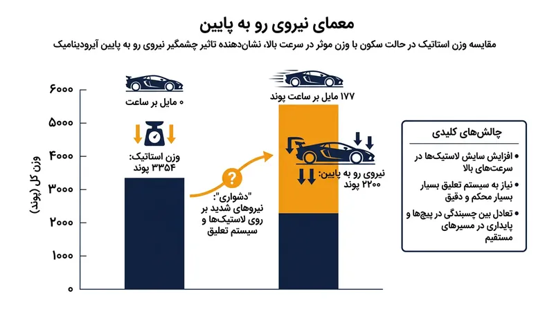 نیروی رو به پایین آیرودینامیکی، وزن مؤثری را که تعلیق باید در سرعت‌های بالا تحمل کند، به شکلی چشمگیر افزایش می‌دهد.