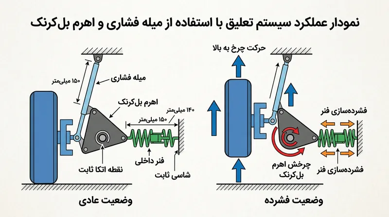 اهرم بل‌کرنک حرکت عمودی چرخ را به تراکم افقی فنر تبدیل کرده و با چرخیدن خود، مزیت مکانیکی اهرم را دگرگون می‌سازد.