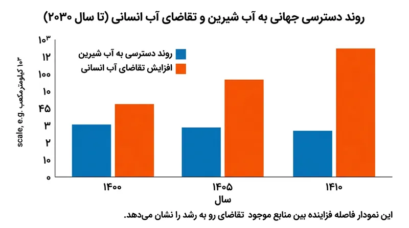 روند فزاینده شکاف میان تقاضای آب و منابع در دسترس تا سال ۲۰۳۰.