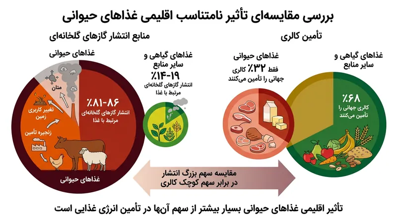سهم نامتناسب محصولات حیوانی در انتشار گازهای گلخانه‌ای در مقایسه با تامین کالری.