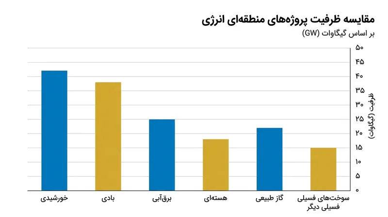 تنوع‌بخشی به منابع تأمین انرژی، کلید پایداری شبکه برق افغانستان است.
