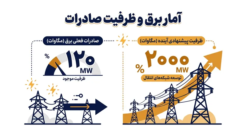 چشم‌انداز افزایش ظرفیت صادرات برق ایران به افغانستان.